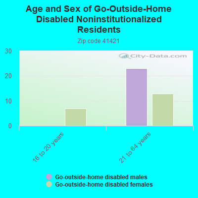 Age and Sex of Go-Outside-Home Disabled Noninstitutionalized Residents