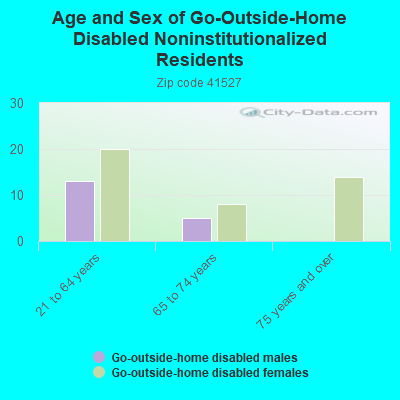 Age and Sex of Go-Outside-Home Disabled Noninstitutionalized Residents