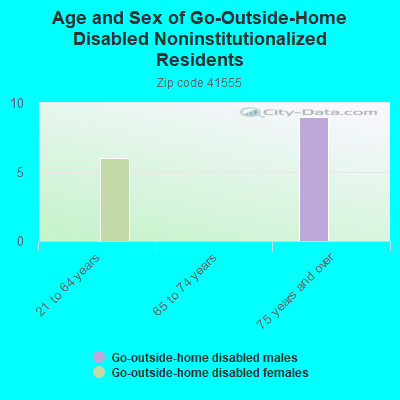 Age and Sex of Go-Outside-Home Disabled Noninstitutionalized Residents