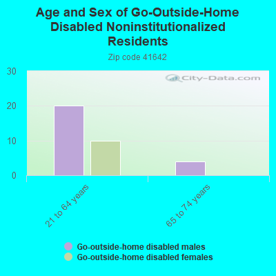 Age and Sex of Go-Outside-Home Disabled Noninstitutionalized Residents