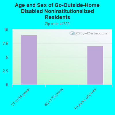 Age and Sex of Go-Outside-Home Disabled Noninstitutionalized Residents