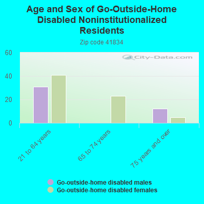 Age and Sex of Go-Outside-Home Disabled Noninstitutionalized Residents