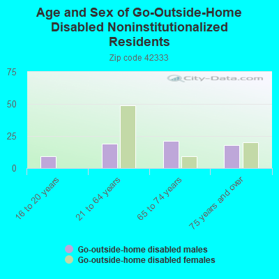 Age and Sex of Go-Outside-Home Disabled Noninstitutionalized Residents