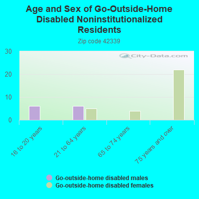 Age and Sex of Go-Outside-Home Disabled Noninstitutionalized Residents