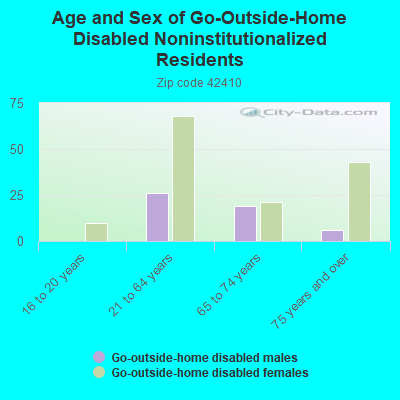 Age and Sex of Go-Outside-Home Disabled Noninstitutionalized Residents