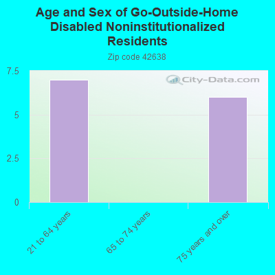 Age and Sex of Go-Outside-Home Disabled Noninstitutionalized Residents