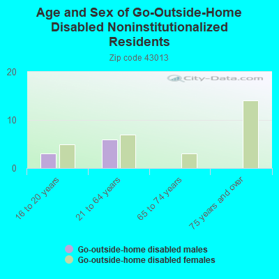 Age and Sex of Go-Outside-Home Disabled Noninstitutionalized Residents