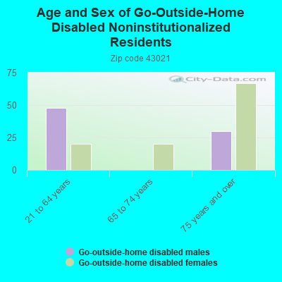 Age and Sex of Go-Outside-Home Disabled Noninstitutionalized Residents