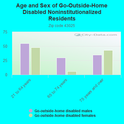 Age and Sex of Go-Outside-Home Disabled Noninstitutionalized Residents