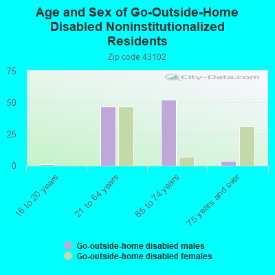 Age and Sex of Go-Outside-Home Disabled Noninstitutionalized Residents