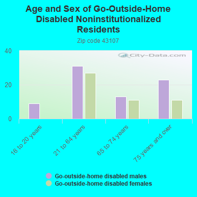 Age and Sex of Go-Outside-Home Disabled Noninstitutionalized Residents