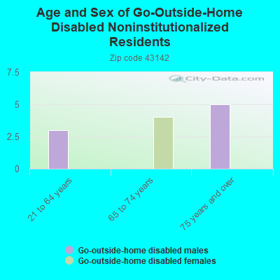 Age and Sex of Go-Outside-Home Disabled Noninstitutionalized Residents