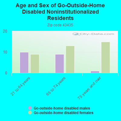 Age and Sex of Go-Outside-Home Disabled Noninstitutionalized Residents