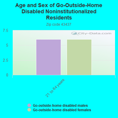 Age and Sex of Go-Outside-Home Disabled Noninstitutionalized Residents