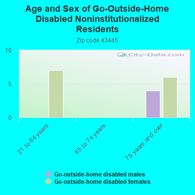 Age and Sex of Go-Outside-Home Disabled Noninstitutionalized Residents