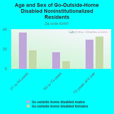 Age and Sex of Go-Outside-Home Disabled Noninstitutionalized Residents