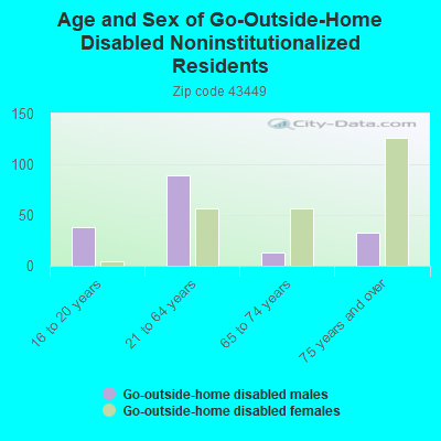 Age and Sex of Go-Outside-Home Disabled Noninstitutionalized Residents