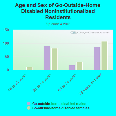 Age and Sex of Go-Outside-Home Disabled Noninstitutionalized Residents