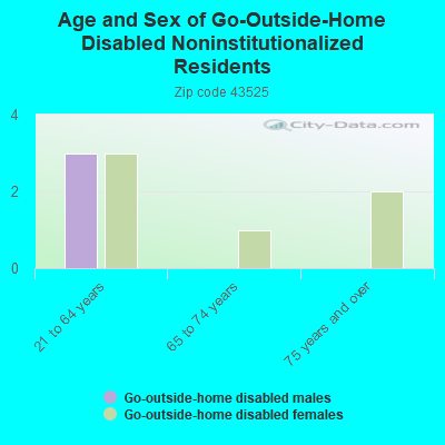 Age and Sex of Go-Outside-Home Disabled Noninstitutionalized Residents