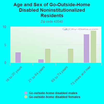 Age and Sex of Go-Outside-Home Disabled Noninstitutionalized Residents