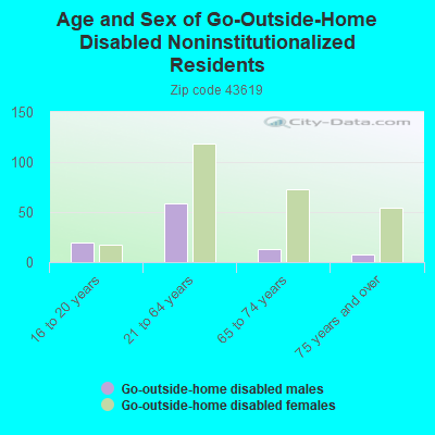 Age and Sex of Go-Outside-Home Disabled Noninstitutionalized Residents