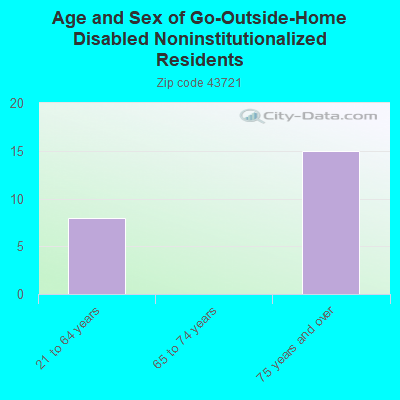 Age and Sex of Go-Outside-Home Disabled Noninstitutionalized Residents