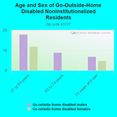 Age and Sex of Go-Outside-Home Disabled Noninstitutionalized Residents