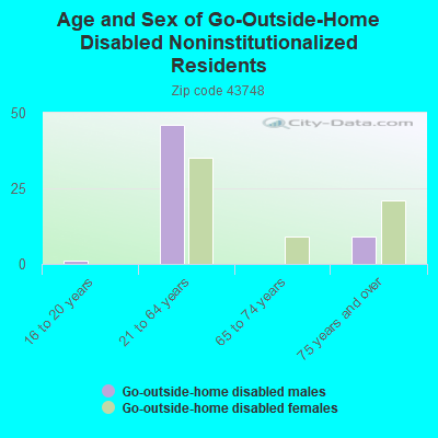 Age and Sex of Go-Outside-Home Disabled Noninstitutionalized Residents