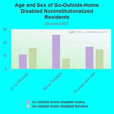 Age and Sex of Go-Outside-Home Disabled Noninstitutionalized Residents