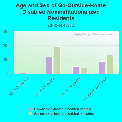 Age and Sex of Go-Outside-Home Disabled Noninstitutionalized Residents