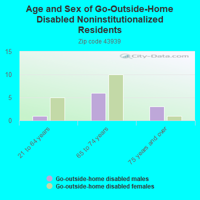 Age and Sex of Go-Outside-Home Disabled Noninstitutionalized Residents