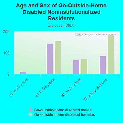 Age and Sex of Go-Outside-Home Disabled Noninstitutionalized Residents