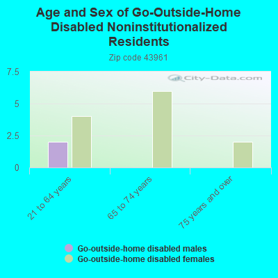 Age and Sex of Go-Outside-Home Disabled Noninstitutionalized Residents