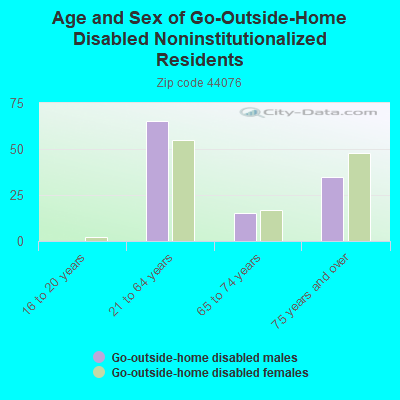 Age and Sex of Go-Outside-Home Disabled Noninstitutionalized Residents