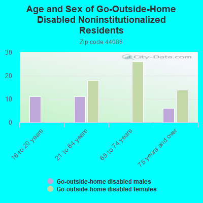 Age and Sex of Go-Outside-Home Disabled Noninstitutionalized Residents