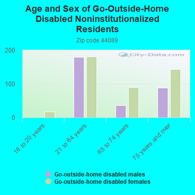 Age and Sex of Go-Outside-Home Disabled Noninstitutionalized Residents