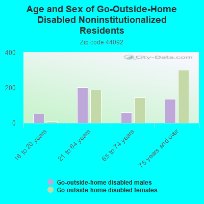 Age and Sex of Go-Outside-Home Disabled Noninstitutionalized Residents