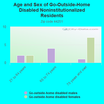 Age and Sex of Go-Outside-Home Disabled Noninstitutionalized Residents