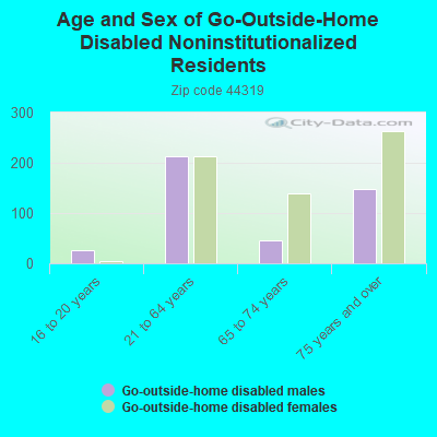 Age and Sex of Go-Outside-Home Disabled Noninstitutionalized Residents