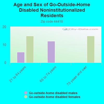 Age and Sex of Go-Outside-Home Disabled Noninstitutionalized Residents