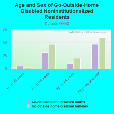 Age and Sex of Go-Outside-Home Disabled Noninstitutionalized Residents