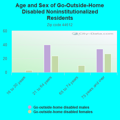 Age and Sex of Go-Outside-Home Disabled Noninstitutionalized Residents