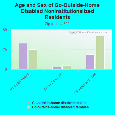 Age and Sex of Go-Outside-Home Disabled Noninstitutionalized Residents