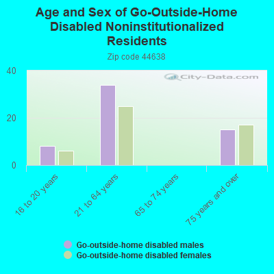 Age and Sex of Go-Outside-Home Disabled Noninstitutionalized Residents