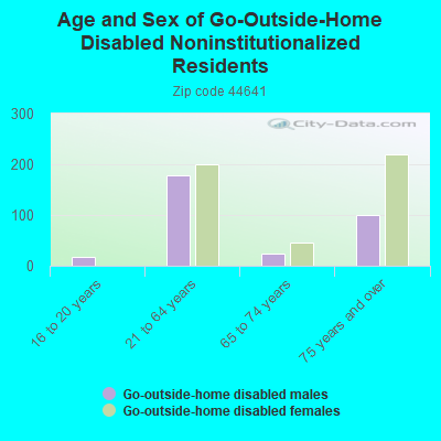 Age and Sex of Go-Outside-Home Disabled Noninstitutionalized Residents