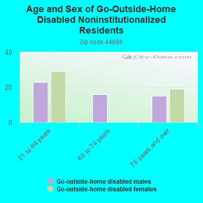 Age and Sex of Go-Outside-Home Disabled Noninstitutionalized Residents