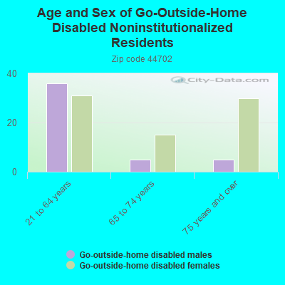 Age and Sex of Go-Outside-Home Disabled Noninstitutionalized Residents