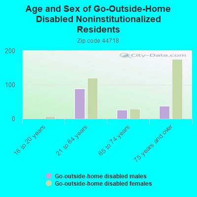 Age and Sex of Go-Outside-Home Disabled Noninstitutionalized Residents