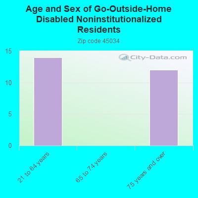 Age and Sex of Go-Outside-Home Disabled Noninstitutionalized Residents