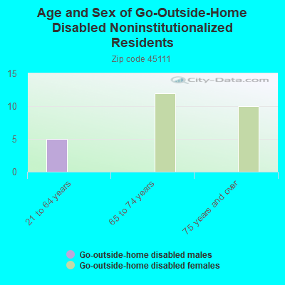 Age and Sex of Go-Outside-Home Disabled Noninstitutionalized Residents